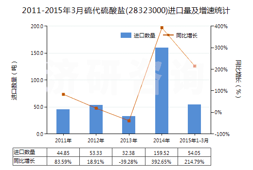 2011-2015年3月硫代硫酸鹽(28323000)進(jìn)口量及增速統(tǒng)計(jì)